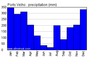 Porto Velho, Rondonia Brazil Annual Precipitation Graph